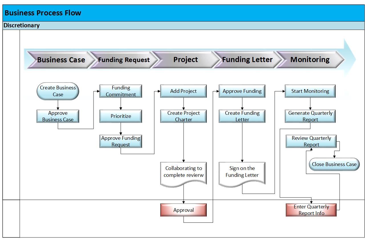 Discrtionary Funding Process Flow